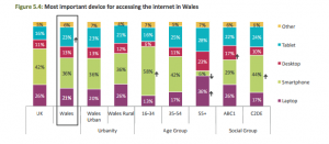 Most important device for accessing the internet in Wales - Ofcom's Most important device for accessing the internet in Wales