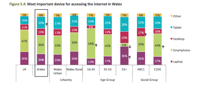 Most important device for accessing the internet in Wales - Ofcom's Most important device for accessing the internet in Wales 