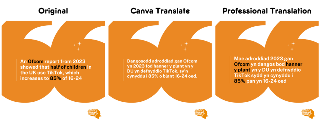 Set of 3 images to demonstrate the translation AI feature on Canva. Left image is original English text, middle image is the AI translation, right image is translation by a professional.